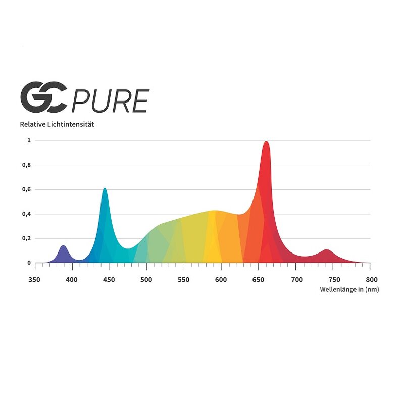Greenception GC-Pure 80W - EigenGrow