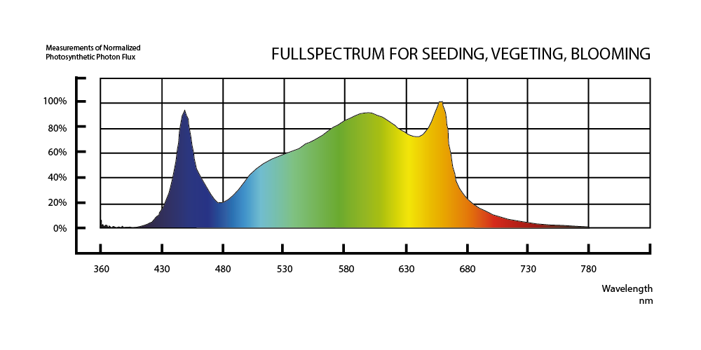 Lumen King 400W ECO LED Plug&Play 2,7 µmol/J - EigenGrow
