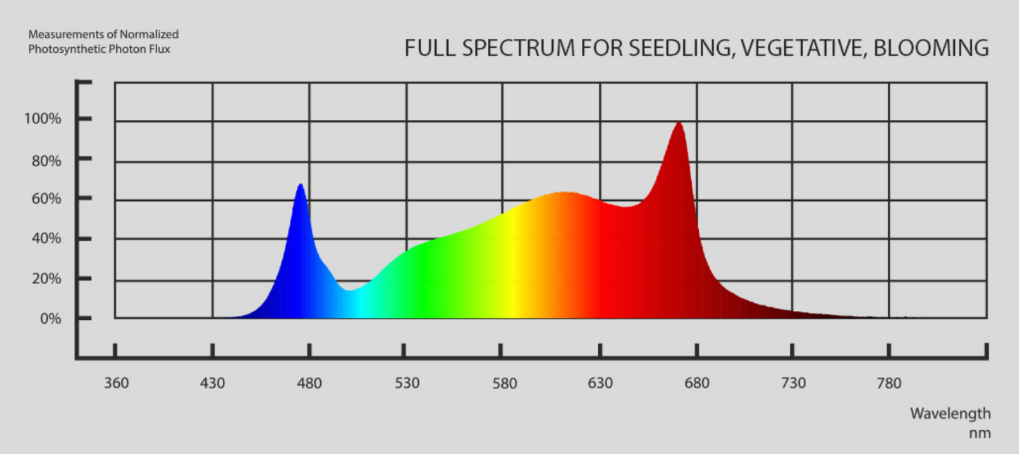 Lumen King 720W LED ECO V2 Plug&Play - EigenGrow