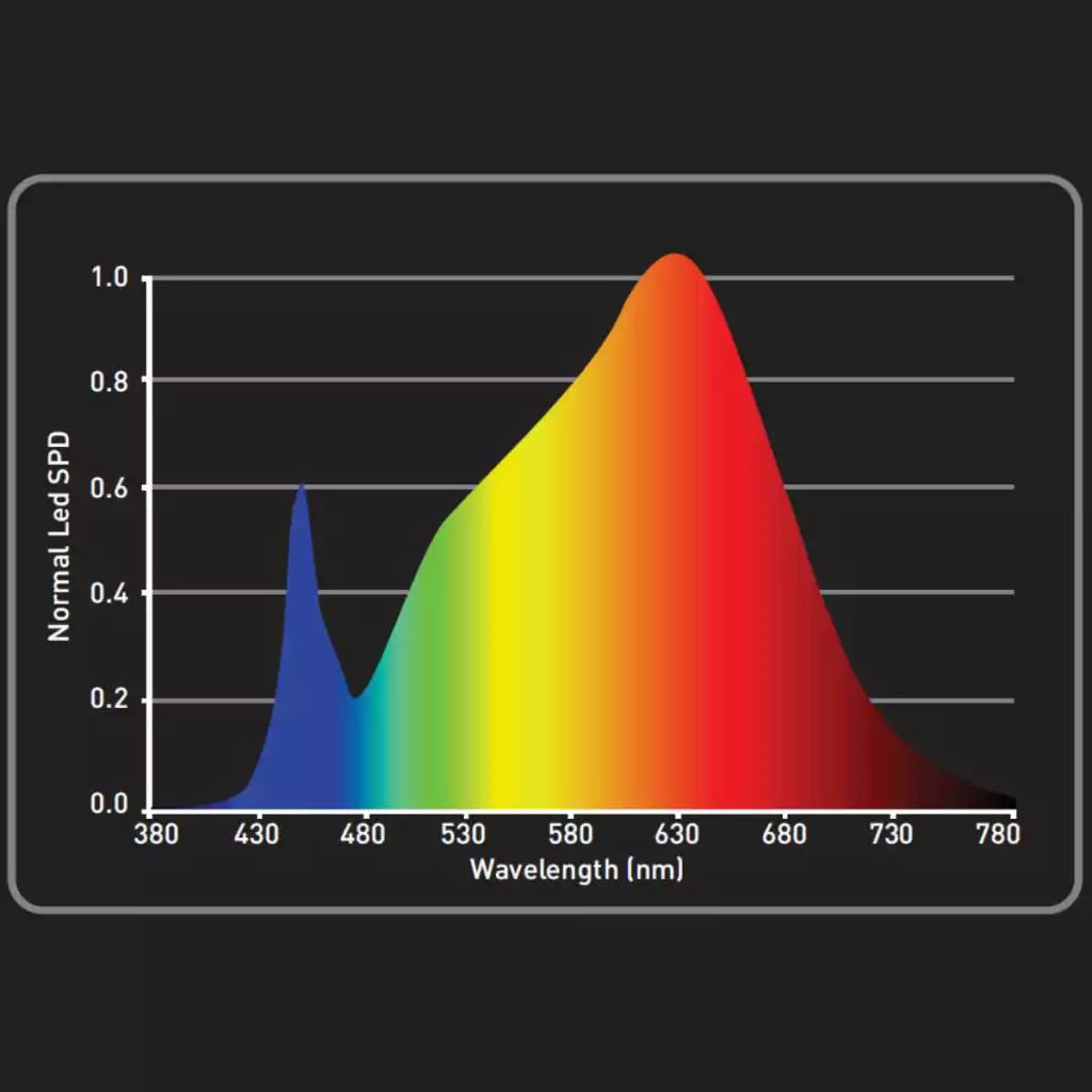 GHP LEDMAXECO 60 Watt Pflanzenlampe | 118,4 µmol/s Garden Highpro - EigenGrow
