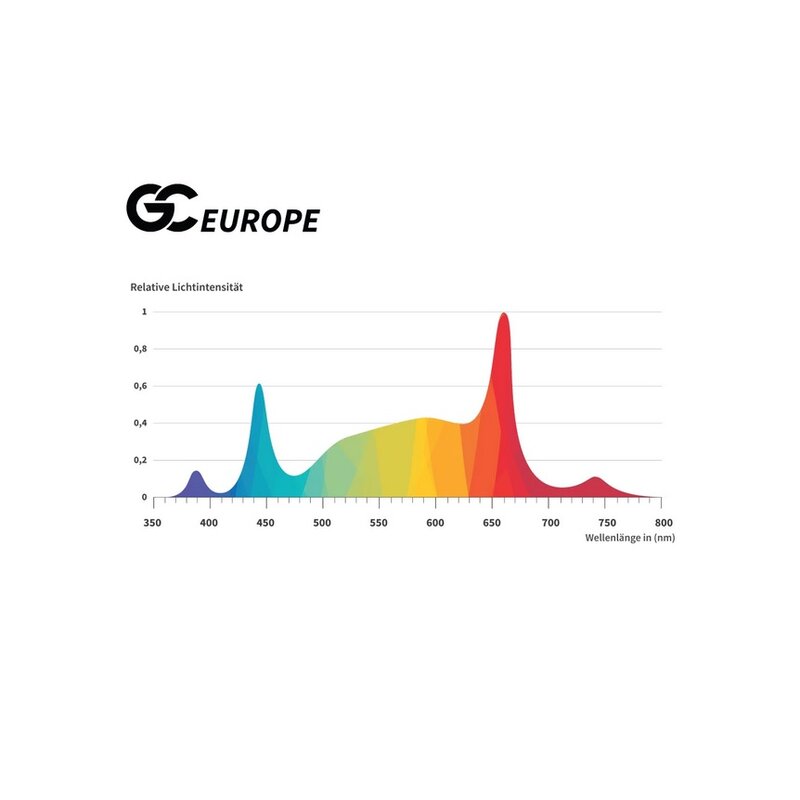 Greenception GC-EUROPE 250W - EigenGrow