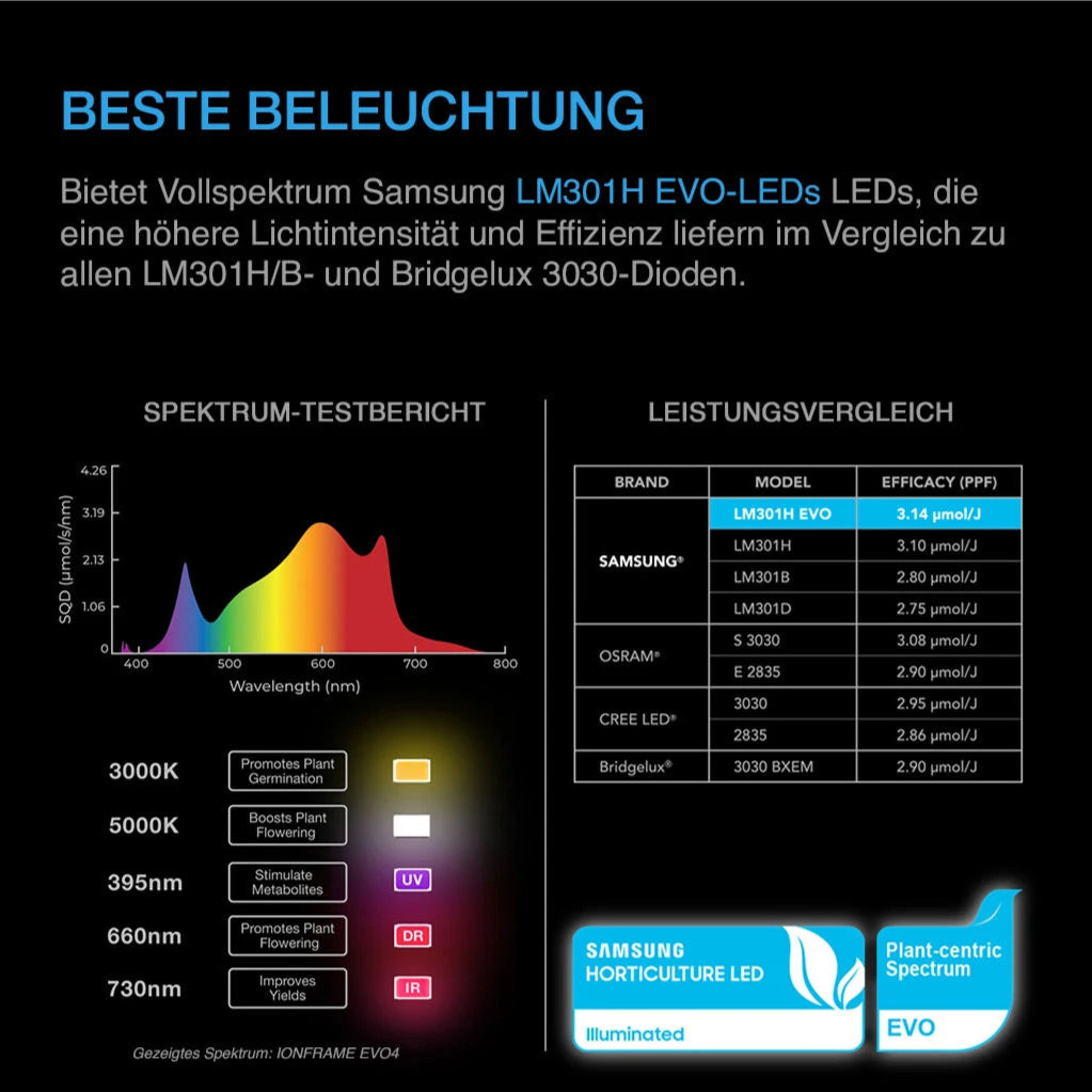 AC Infinity  IONFRAME EVO3 LED 280W, Samsung LM301H EVO