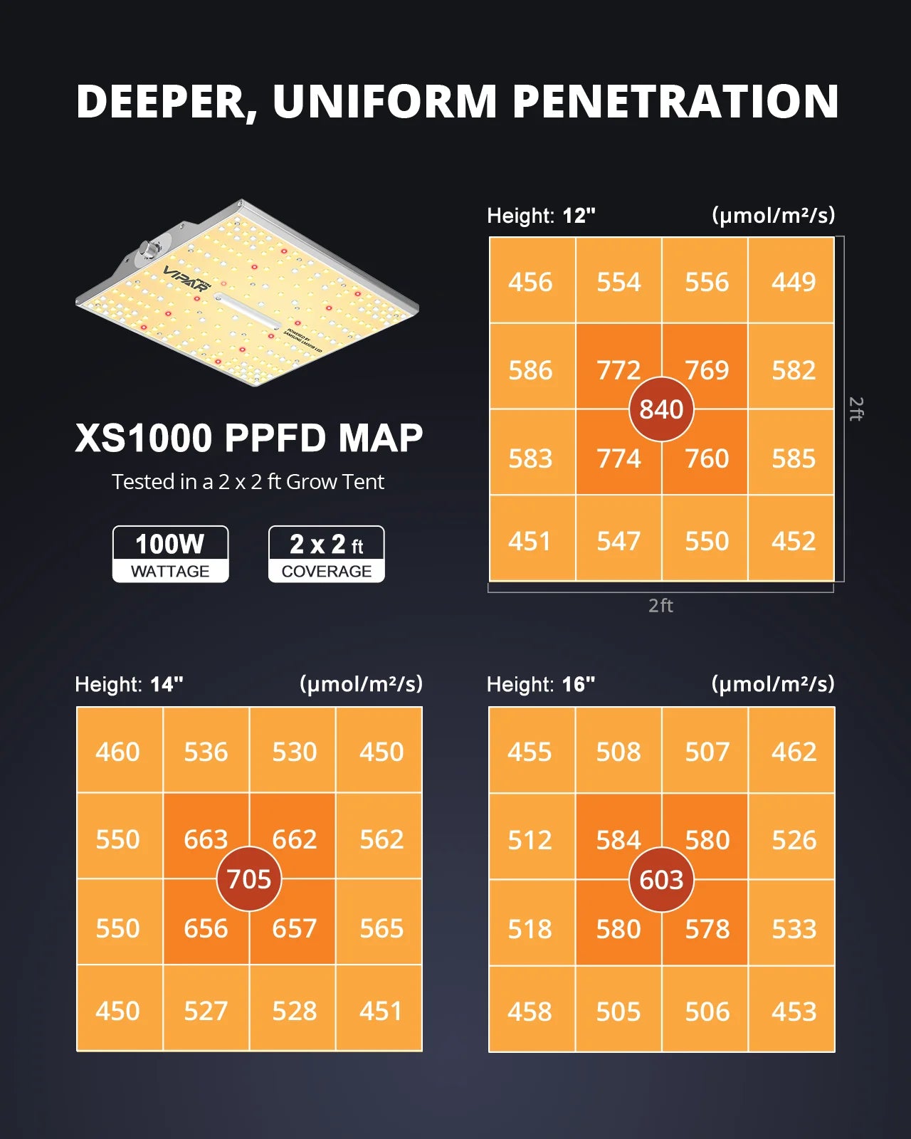 Viparspectra XS1000 100W - EigenGrow